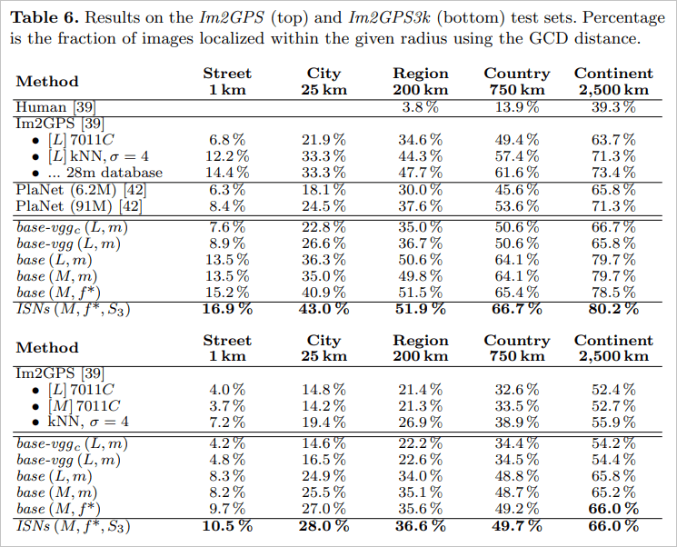 Table 6. Results on the Im2GPS (top) and Im2GPS3k (bottom) test sets. Percentage is the fraction of images localized within the given radius using the GCD distance.