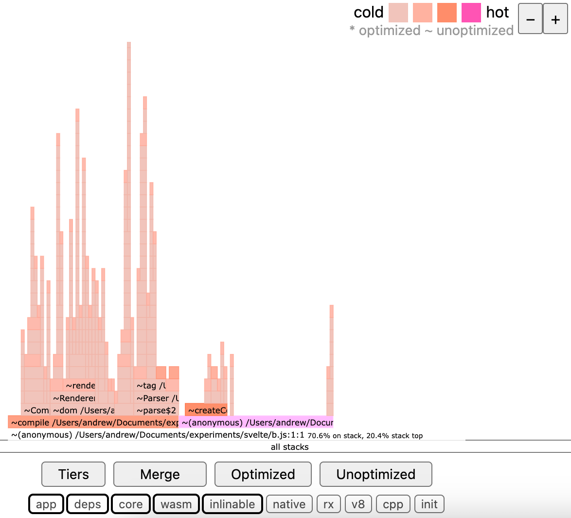 A flamegraph of svelte's compiler, generated with 0x